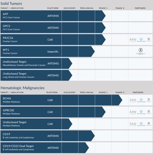速遞 優瑞科生物兩款T細胞療法獲FDA孤兒藥資格，引領肝細胞癌治療新紀元